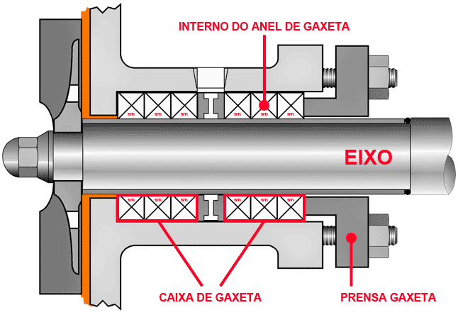 Gaxetas Esquema de Aplicação de Bombas e Válvulas